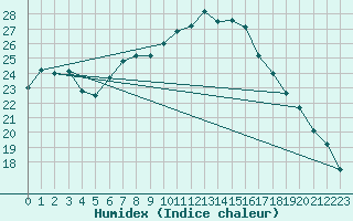 Courbe de l'humidex pour Oron (Sw)