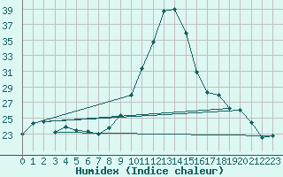 Courbe de l'humidex pour Le Havre - Octeville (76)