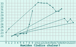 Courbe de l'humidex pour Alistro (2B)