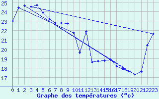 Courbe de tempratures pour Maroochydore Airport Aws