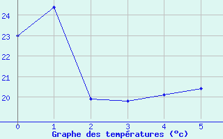 Courbe de tempratures pour Aikawa