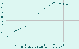 Courbe de l'humidex pour Icheon