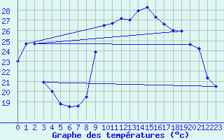 Courbe de tempratures pour Sgur-le-Chteau (19)