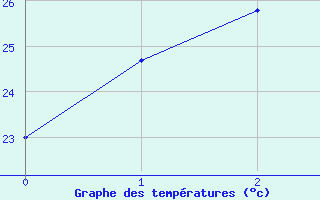 Courbe de tempratures pour Oenpelli