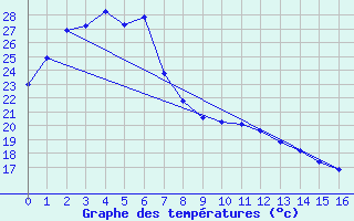 Courbe de tempratures pour Mareeba