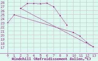 Courbe du refroidissement olien pour Birdsville Airport