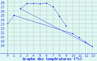 Courbe de tempratures pour Birdsville Airport