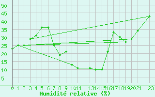 Courbe de l'humidit relative pour Setif