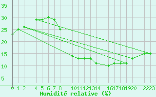 Courbe de l'humidit relative pour Santa Elena