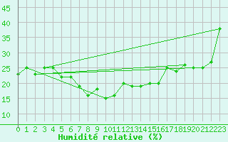 Courbe de l'humidit relative pour Oppdal-Bjorke