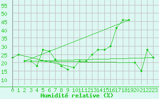 Courbe de l'humidit relative pour Monte Rosa