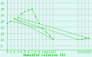 Courbe de l'humidit relative pour Adrar