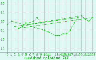 Courbe de l'humidit relative pour Somosierra