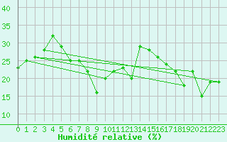 Courbe de l'humidit relative pour Pian Rosa (It)