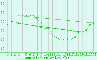 Courbe de l'humidit relative pour Timimoun
