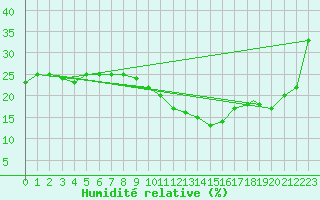 Courbe de l'humidit relative pour Bechar