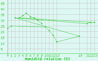Courbe de l'humidit relative pour Mecheria