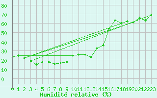 Courbe de l'humidit relative pour Les crins - Nivose (38)