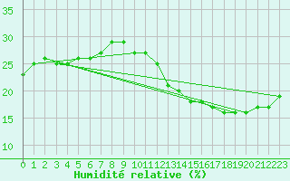 Courbe de l'humidit relative pour Jan (Esp)