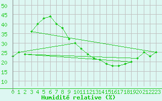 Courbe de l'humidit relative pour Biskra