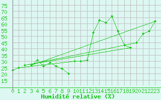 Courbe de l'humidit relative pour Eggishorn