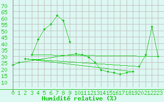 Courbe de l'humidit relative pour Meyrignac-l'Eglise (19)