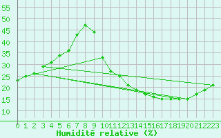 Courbe de l'humidit relative pour Ciudad Real (Esp)