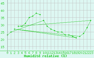 Courbe de l'humidit relative pour Jan (Esp)