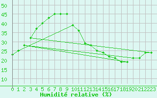 Courbe de l'humidit relative pour Ciudad Real (Esp)