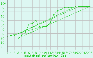 Courbe de l'humidit relative pour Alpinzentrum Rudolfshuette