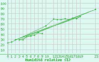 Courbe de l'humidit relative pour Vars - Col de Jaffueil (05)