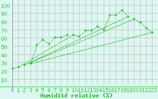 Courbe de l'humidit relative pour Dease Lake Coastal Station