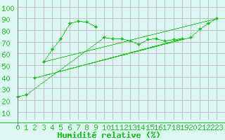 Courbe de l'humidit relative pour Wernigerode