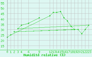 Courbe de l'humidit relative pour Lillooet