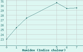 Courbe de l'humidex pour Dum In Mirrie Aws