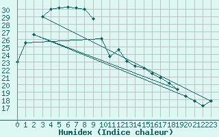 Courbe de l'humidex pour Telfer