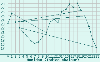 Courbe de l'humidex pour Cerisiers (89)