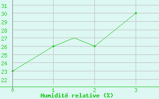 Courbe de l'humidit relative pour Red Deer, Alta.