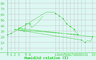 Courbe de l'humidit relative pour Queretaro, Qro.