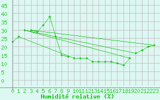 Courbe de l'humidit relative pour Mecheria