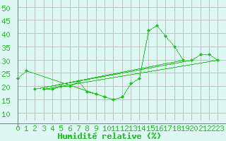 Courbe de l'humidit relative pour Torino / Bric Della Croce