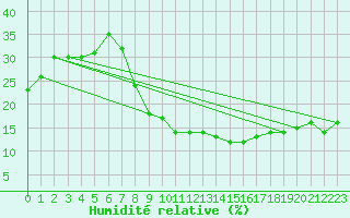 Courbe de l'humidit relative pour Tomelloso