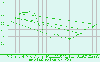 Courbe de l'humidit relative pour Tomelloso
