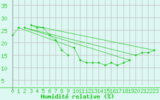 Courbe de l'humidit relative pour Ghardaia