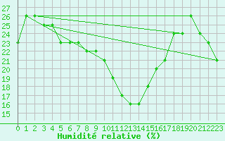 Courbe de l'humidit relative pour Embrun (05)