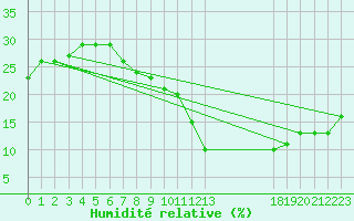 Courbe de l'humidit relative pour Ghardaia