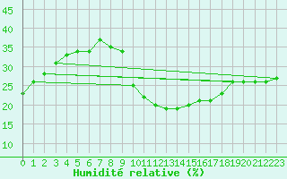 Courbe de l'humidit relative pour Locarno (Sw)