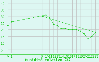 Courbe de l'humidit relative pour Ciudad Real (Esp)