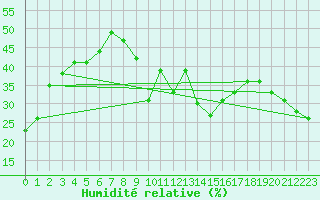 Courbe de l'humidit relative pour Chasseral (Sw)