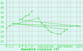 Courbe de l'humidit relative pour Santa Elena